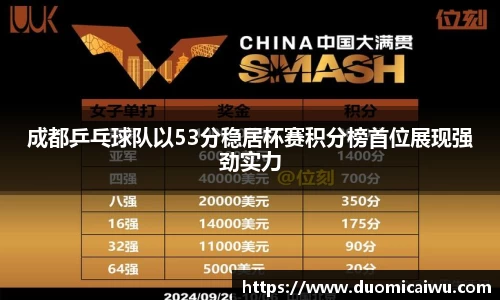 成都乒乓球队以53分稳居杯赛积分榜首位展现强劲实力
